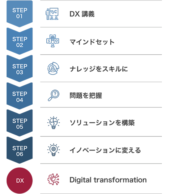 DX化までのステップ