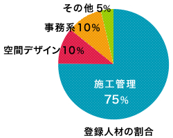 登録人材の割合(仮)